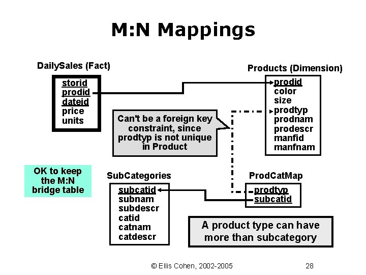 M: N Mappings Daily. Sales (Fact) storid prodid dateid price units OK to keep