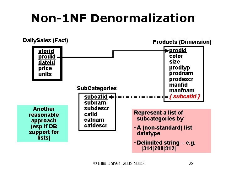 Non-1 NF Denormalization Daily. Sales (Fact) Products (Dimension) prodid color size prodtyp prodnam prodescr