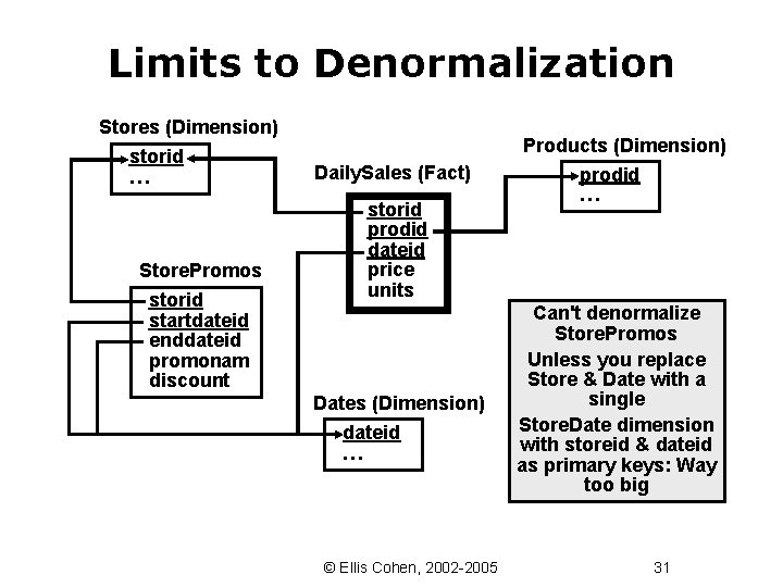 Limits to Denormalization Stores (Dimension) storid … Store. Promos storid startdateid enddateid promonam discount