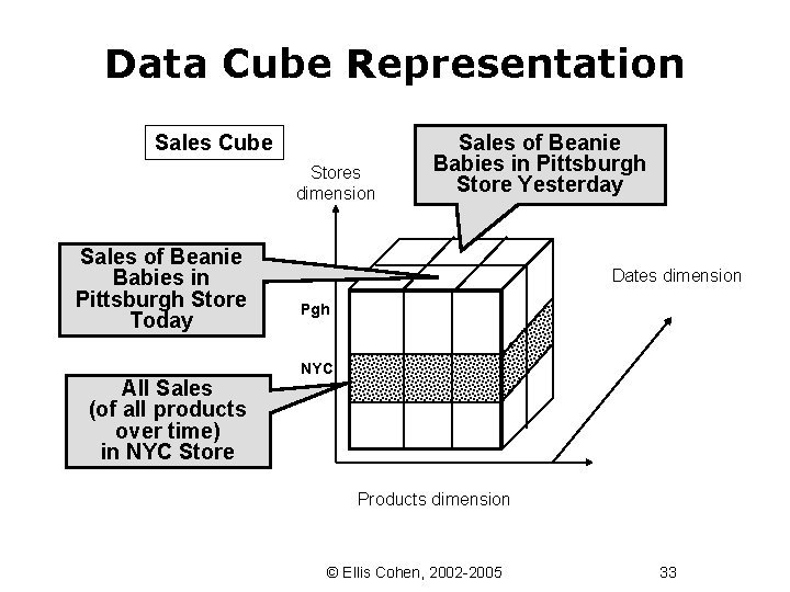 Data Cube Representation Sales Cube Stores dimension Sales of Beanie Babies in Pittsburgh Store