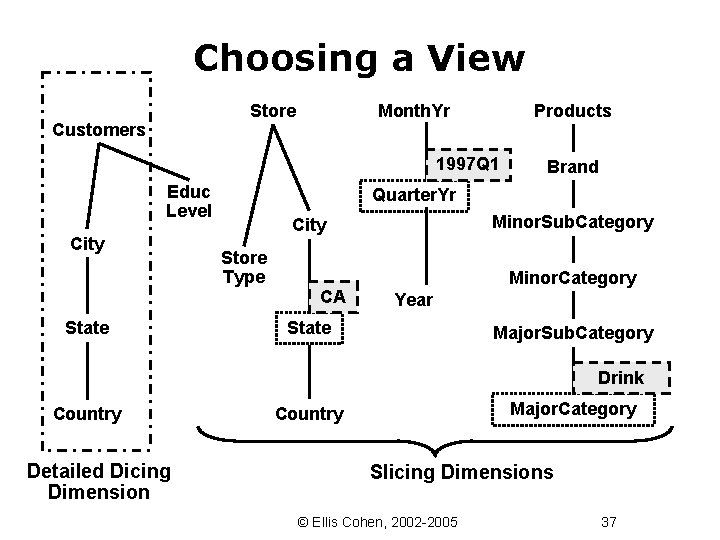 Choosing a View Store Customers Month. Yr Products 1997 Q 1 Educ Level City