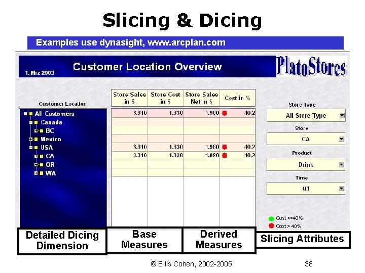 Slicing & Dicing Examples use dynasight, www. arcplan. com Detailed Dicing Dimension Base Measures