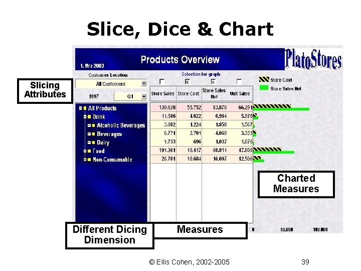 Slice, Dice & Chart Slicing Attributes Charted Measures Different Dicing Dimension Measures © Ellis