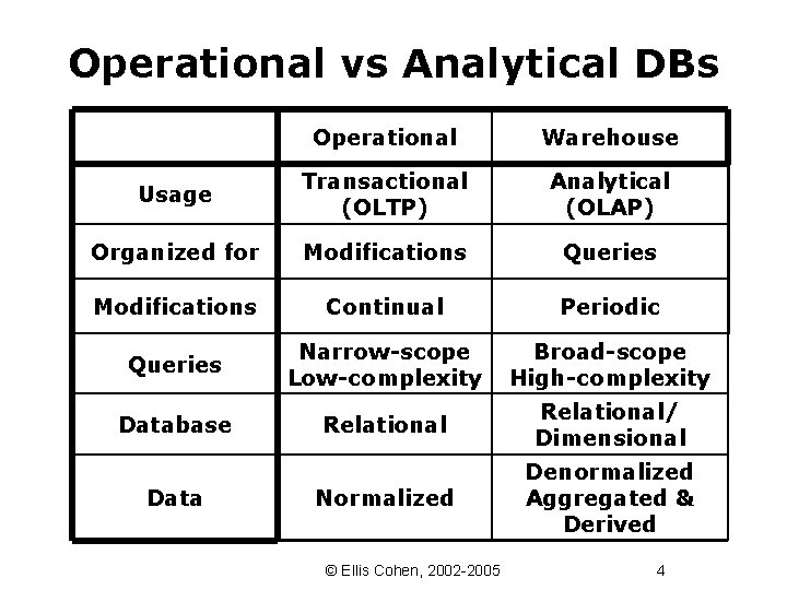Operational vs Analytical DBs Operational Warehouse Usage Transactional (OLTP) Analytical (OLAP) Organized for Modifications