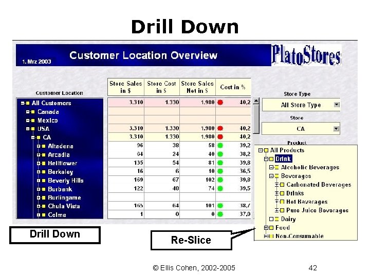 Drill Down Re-Slice © Ellis Cohen, 2002 -2005 42 