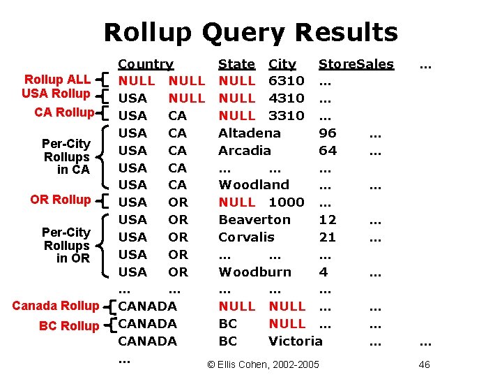 Rollup Query Results Rollup ALL USA Rollup CA Rollup Per-City Rollups in CA OR