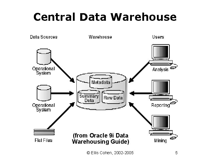 Central Data Warehouse (from Oracle 9 i Data Warehousing Guide) © Ellis Cohen, 2002