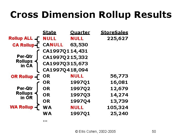 Cross Dimension Rollup Results Rollup ALL CA Rollup Per-Qtr Rollups in CA OR Rollup