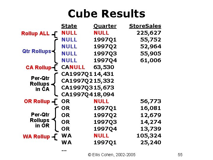 Cube Results Rollup ALL Qtr Rollups CA Rollup Per-Qtr Rollups in CA OR Rollup
