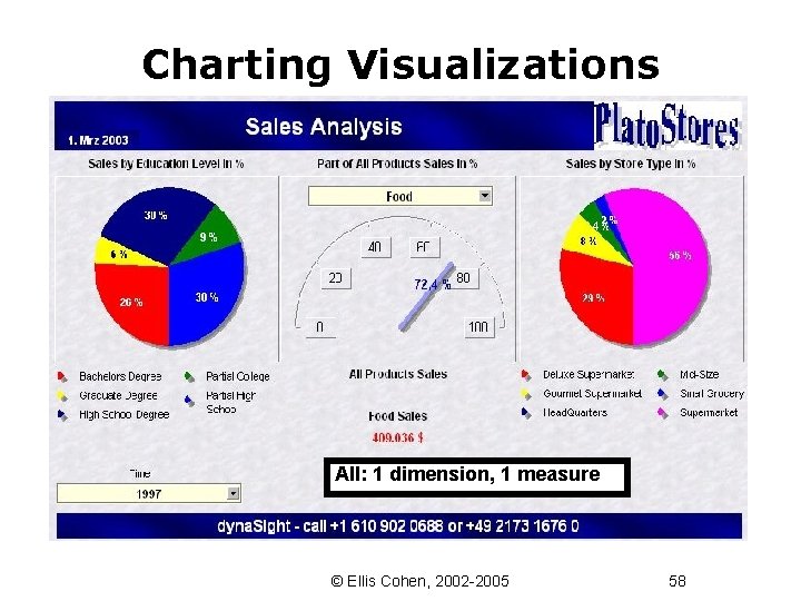 Charting Visualizations All: 1 dimension, 1 measure © Ellis Cohen, 2002 -2005 58 