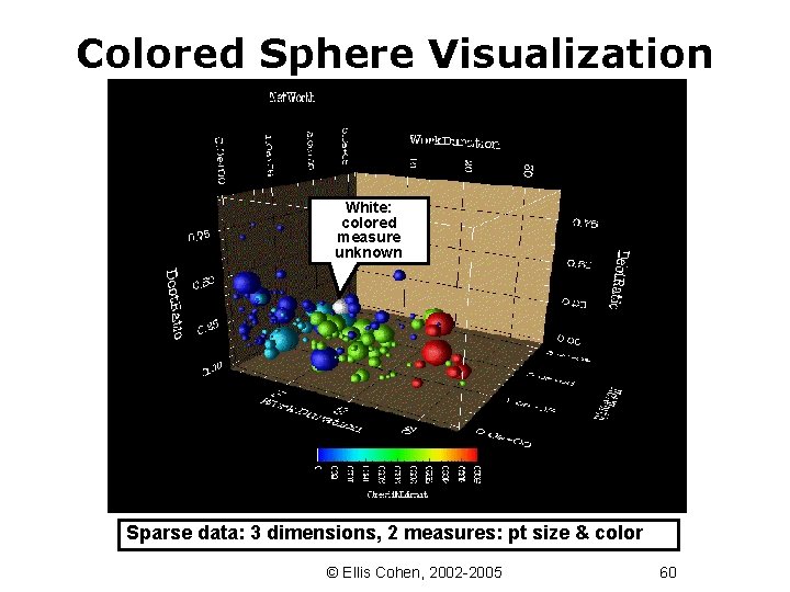 Colored Sphere Visualization White: colored measure unknown Sparse data: 3 dimensions, 2 measures: pt