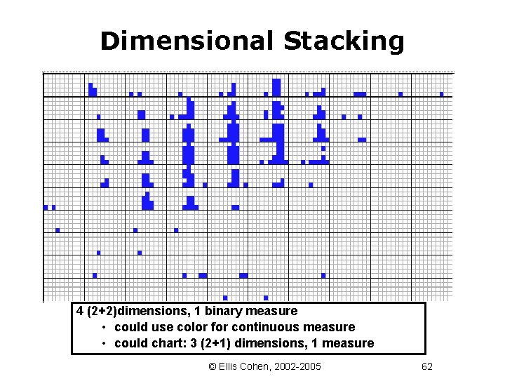 Dimensional Stacking 4 (2+2)dimensions, 1 binary measure • could use color for continuous measure