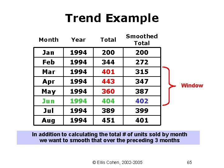 Trend Example Month Year Total Smoothed Total Jan 1994 200 Feb 1994 344 272