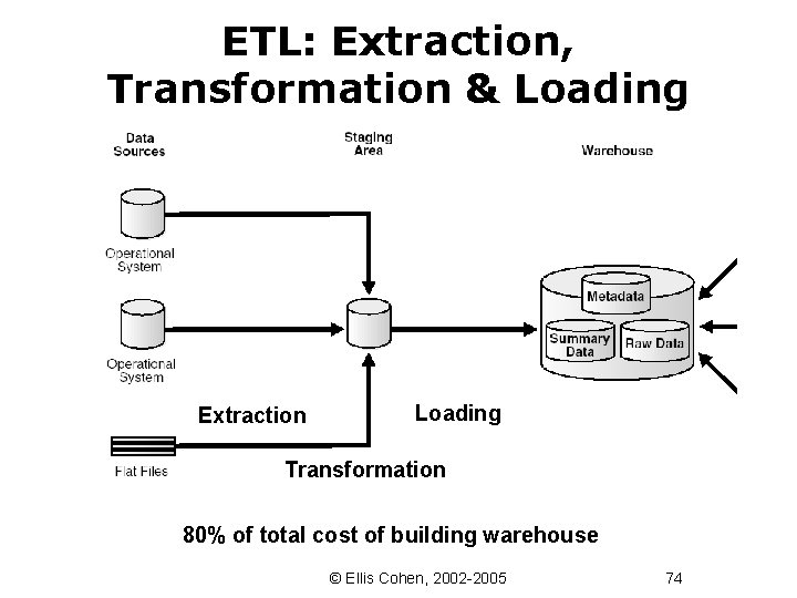 ETL: Extraction, Transformation & Loading Extraction Loading Transformation 80% of total cost of building