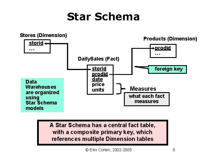 Star Schema Stores (Dimension) Products (Dimension) storid … prodid … Daily. Sales (Fact) Data