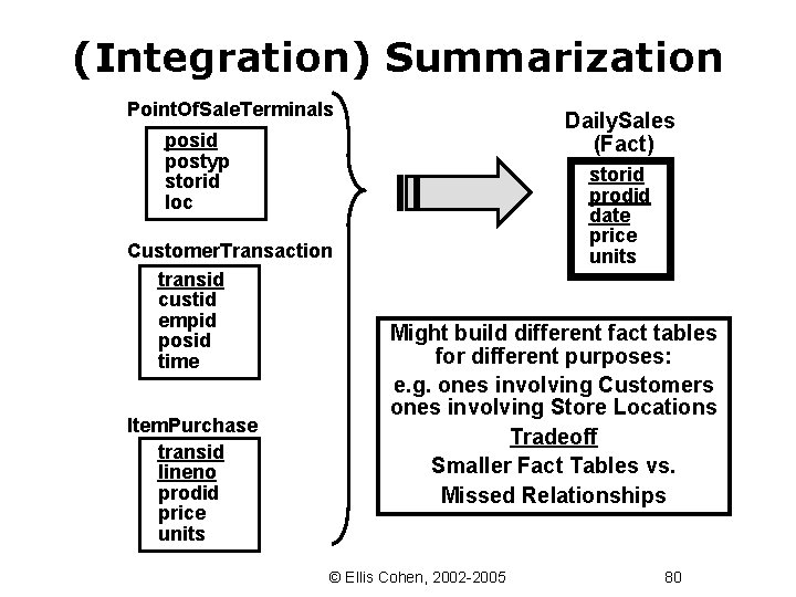 (Integration) Summarization Point. Of. Sale. Terminals Daily. Sales (Fact) posid postyp storid loc Customer.