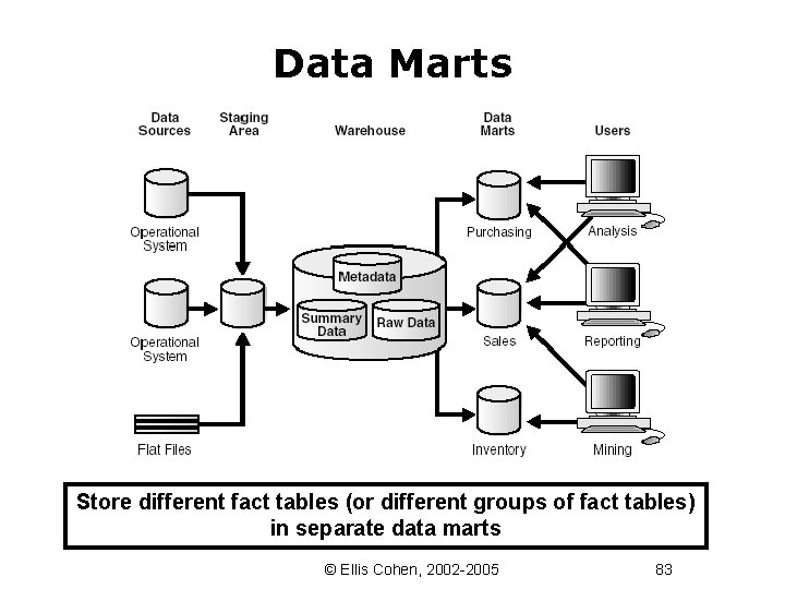 Data Marts Store different fact tables (or different groups of fact tables) in separate