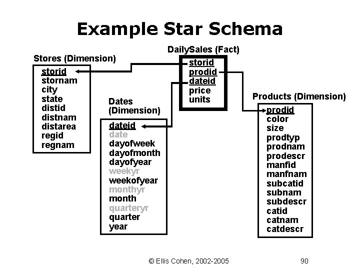 Example Star Schema Stores (Dimension) storid stornam city state Dates distid (Dimension) distnam dateid