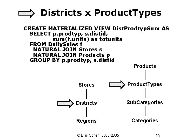 Districts x Product. Types CREATE MATERIALIZED VIEW Dist. Prodtyp. Sum AS SELECT p. prodtyp,
