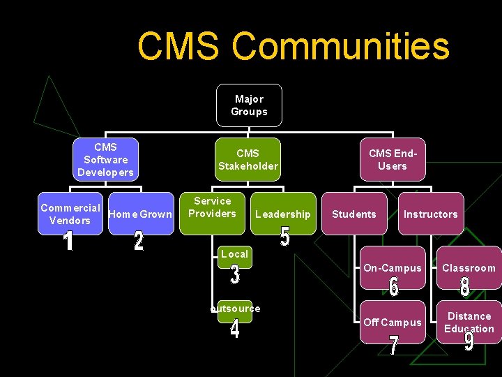 CMS Communities Major Groups CMS Software Developers Commercial Home Grown Vendors CMS Stakeholder Service