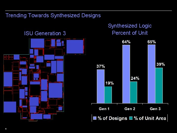 Trending Towards Synthesized Designs ISU Generation 3 6 Synthesized Logic Percent of Unit 