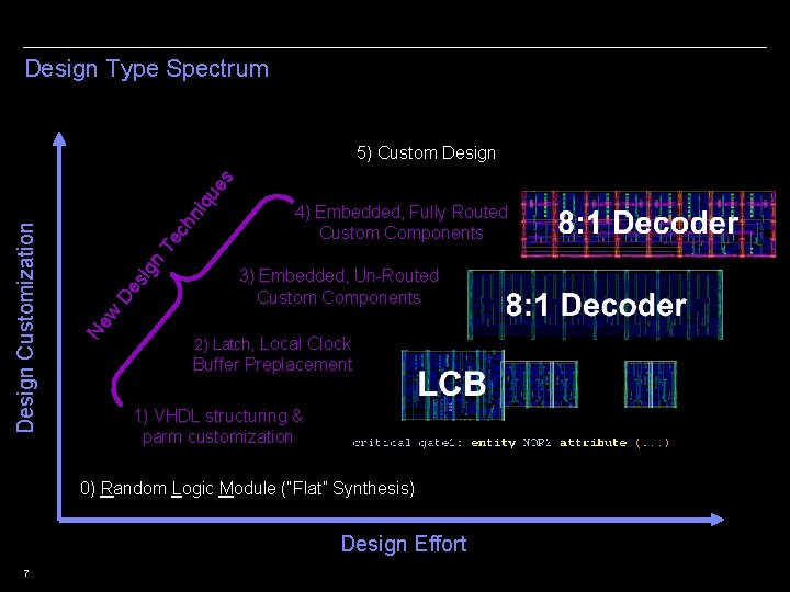 Design Type Spectrum ni ch Te n sig De 4) Embedded, Fully Routed Custom