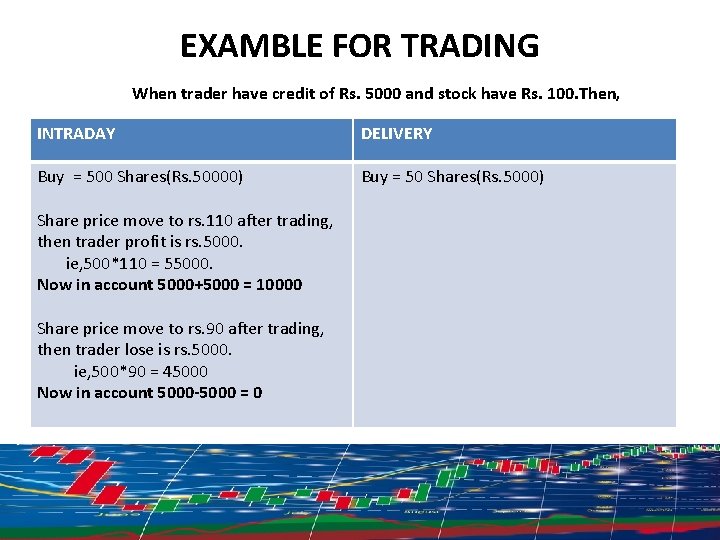 EXAMBLE FOR TRADING When trader have credit of Rs. 5000 and stock have Rs.