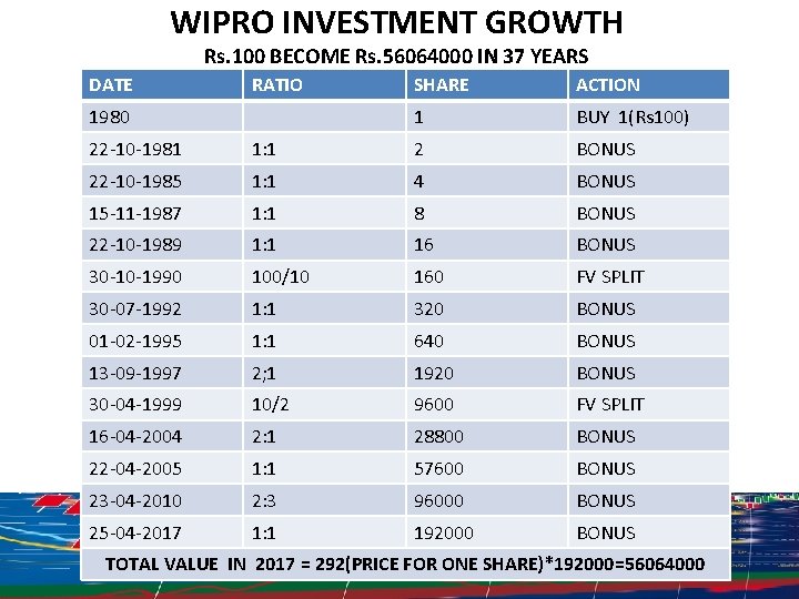 WIPRO INVESTMENT GROWTH Rs. 100 BECOME Rs. 56064000 IN 37 YEARS DATE RATIO 1980