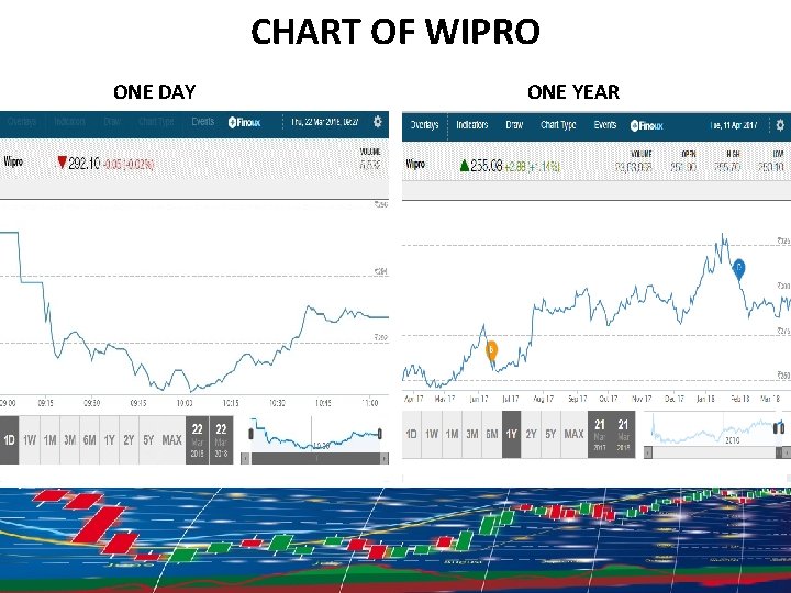 CHART OF WIPRO ONE DAY ONE YEAR 