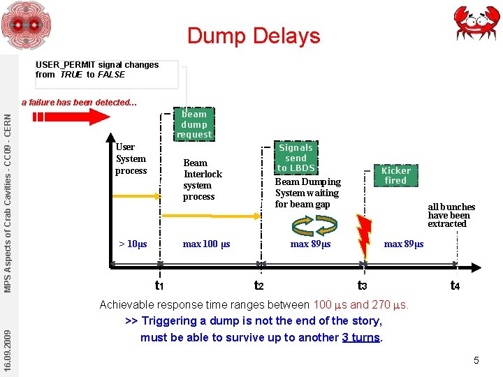 Dump Delays USER_PERMIT signal changes from TRUE to FALSE 16. 09. 2009 MPS Aspects