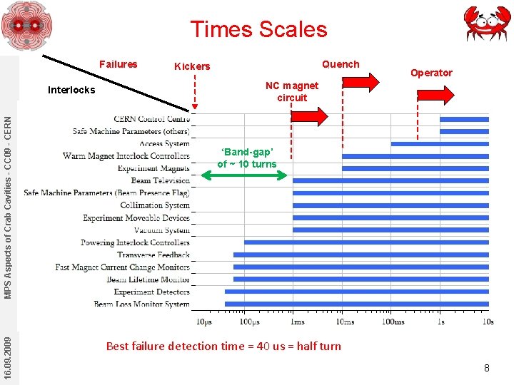 Times Scales Failures 16. 09. 2009 MPS Aspects of Crab Cavities - CC 09