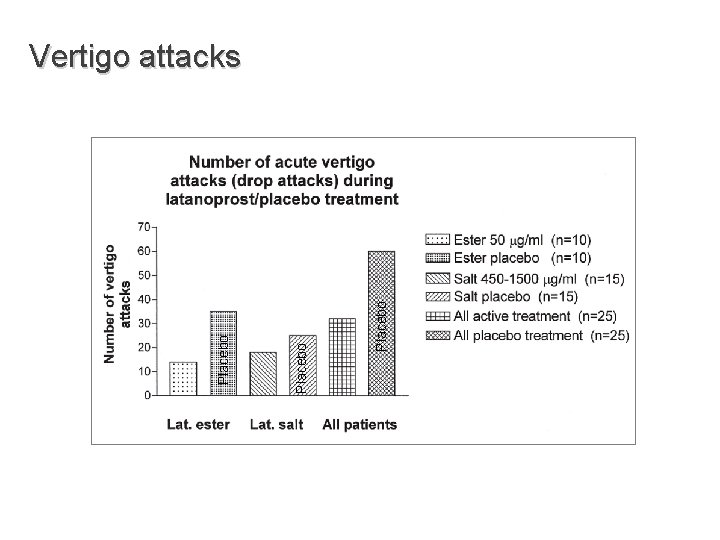 Placebo Vertigo attacks 