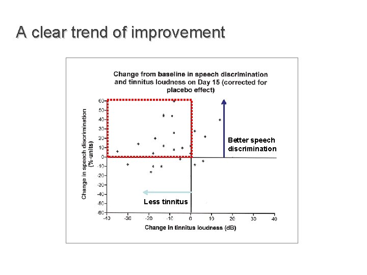 A clear trend of improvement Better speech discrimination Less tinnitus 