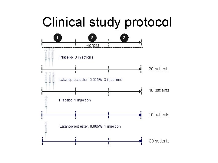 Clinical study protocol 1 2 3 Months Placebo: 3 injections 20 patients Latanoprost ester,