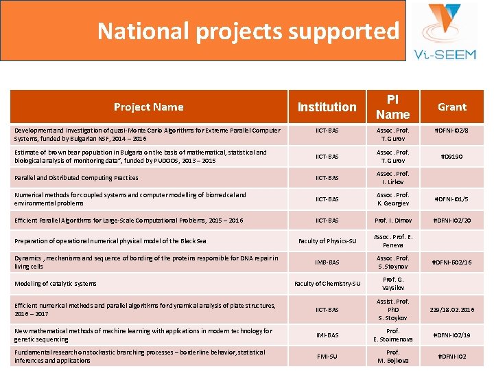 National projects supported Project Name Institution Development and Investigation of quasi-Monte Carlo Algorithms for