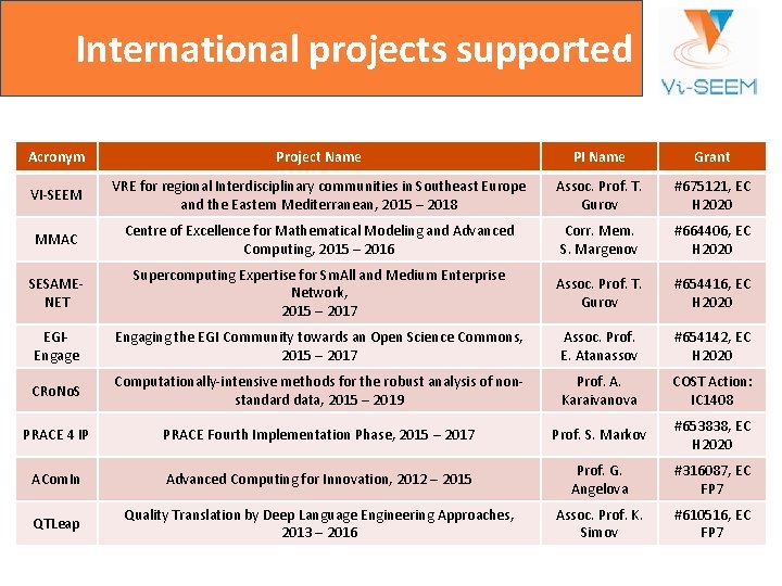 International projects supported Acronym Project Name PI Name Grant VI-SEEM VRE for regional Interdisciplinary