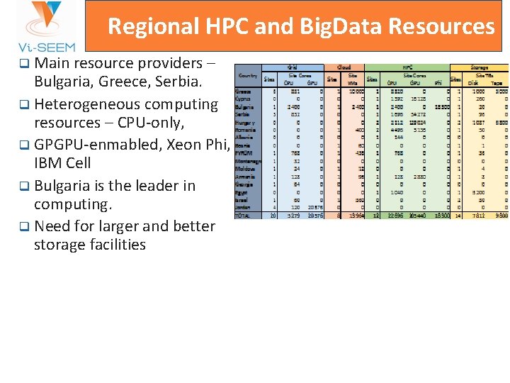 Regional HPC and Big. Data Resources Main resource providers – Bulgaria, Greece, Serbia. q