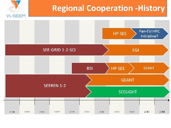 Regional Cooperation -History q PROJECTS 
