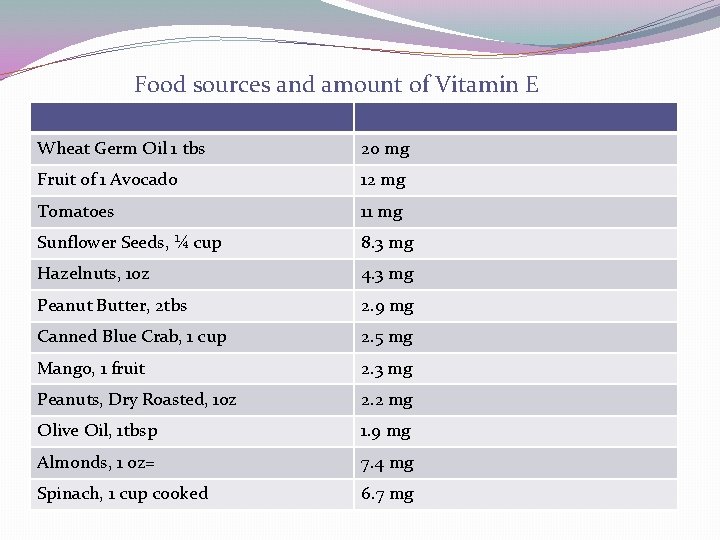 Food sources and amount of Vitamin E Wheat Germ Oil 1 tbs 20 mg