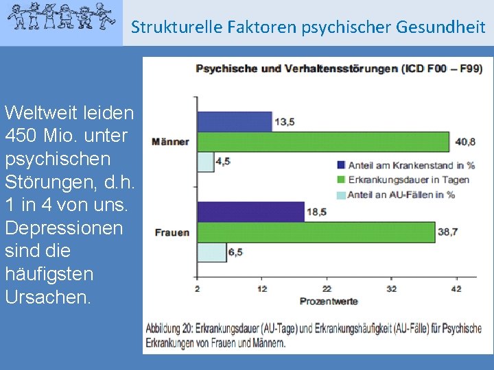 Strukturelle Faktoren psychischer Gesundheit Weltweit leiden 450 Mio. unter psychischen Störungen, d. h. 1