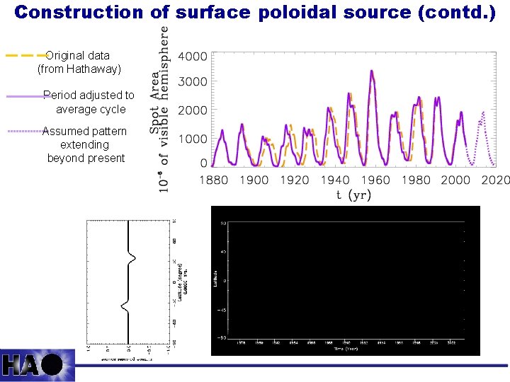 Construction of surface poloidal source (contd. ) Original data (from Hathaway) Period adjusted to