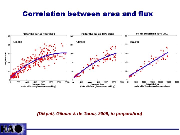 Correlation between area and flux (Dikpati, Gilman & de Toma, 2006, in preparation) 