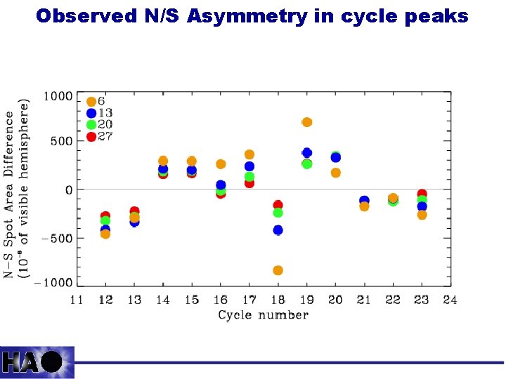 Observed N/S Asymmetry in cycle peaks 