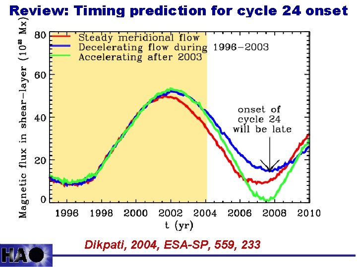 Review: Timing prediction for cycle 24 onset Dikpati, 2004, ESA-SP, 559, 233 