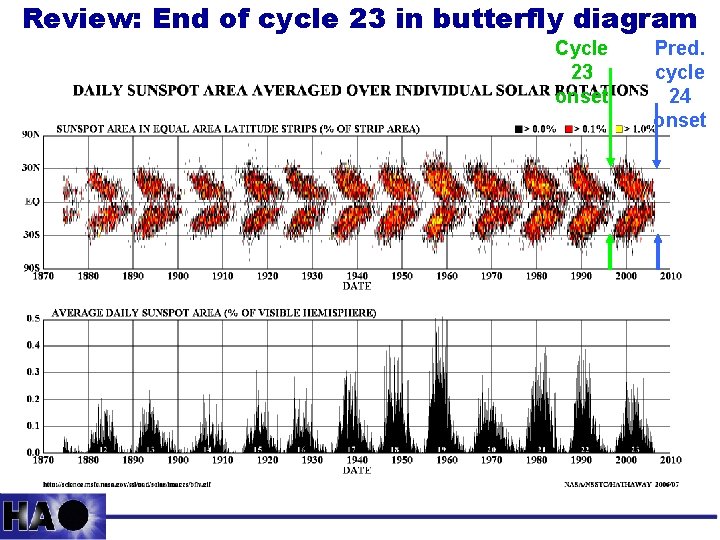 Review: End of cycle 23 in butterfly diagram Cycle 23 onset Pred. cycle 24