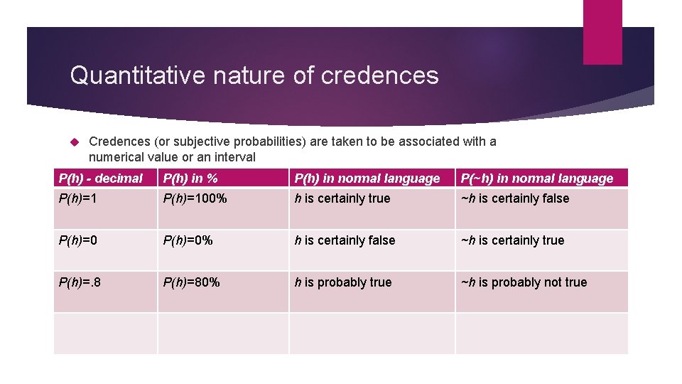 Quantitative nature of credences Credences (or subjective probabilities) are taken to be associated with
