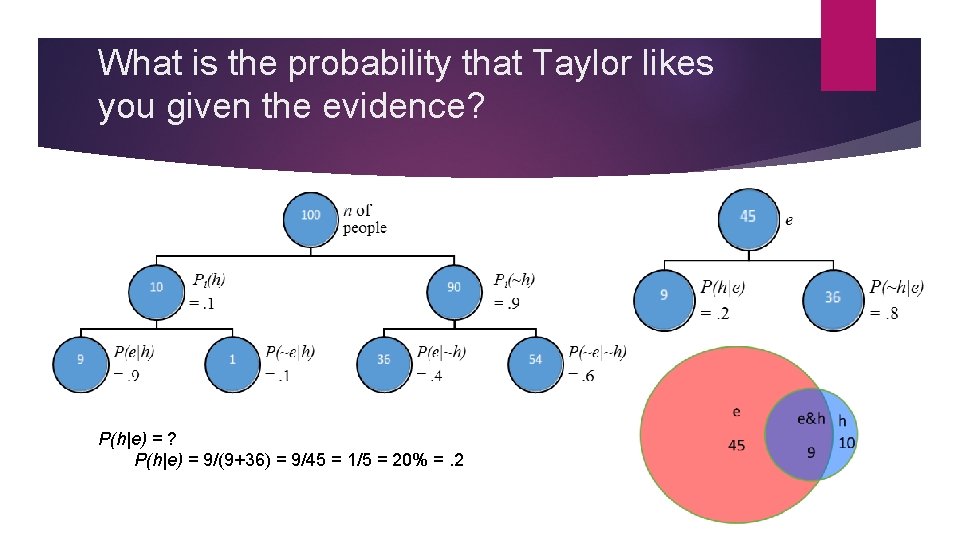 What is the probability that Taylor likes you given the evidence? P(h|e) = ?