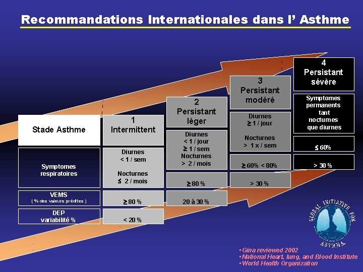 Recommandations Internationales dans l’ Asthme Stade Asthme 1 Intermittent 2 Persistant léger 3 Persistant