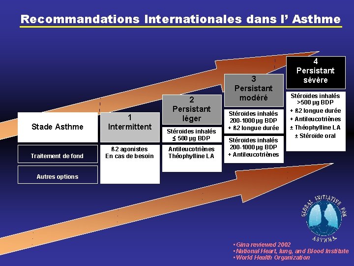 Recommandations Internationales dans l’ Asthme Stade Asthme Traitement de fond 1 Intermittent ß 2
