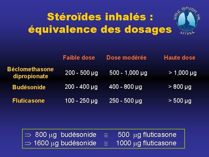 Stéroïdes inhalés : équivalence des dosages Faible dose Dose modérée Haute dose Béclomethasone dipropionate